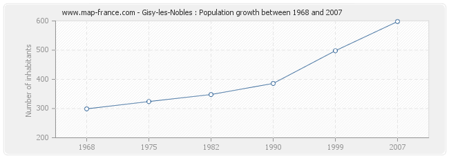 Population Gisy-les-Nobles