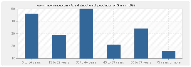 Age distribution of population of Givry in 1999