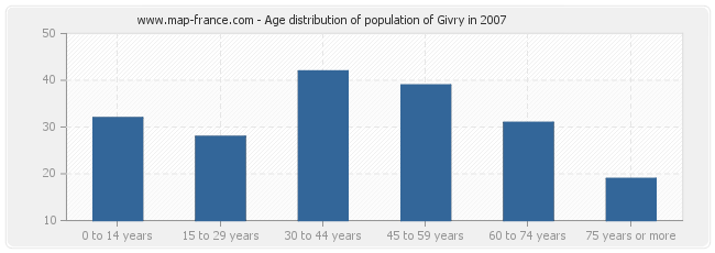Age distribution of population of Givry in 2007