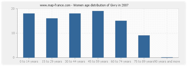 Women age distribution of Givry in 2007