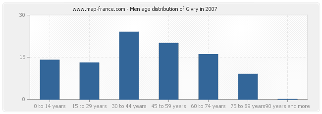 Men age distribution of Givry in 2007