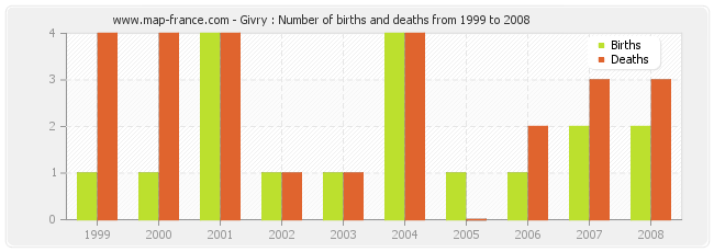 Givry : Number of births and deaths from 1999 to 2008