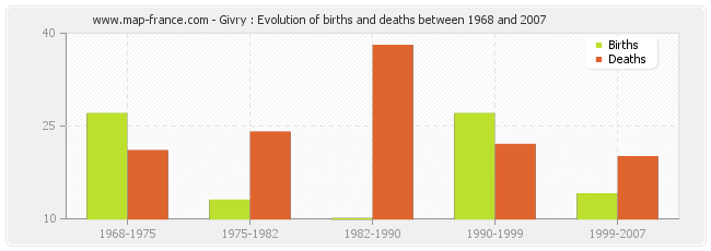 Givry : Evolution of births and deaths between 1968 and 2007