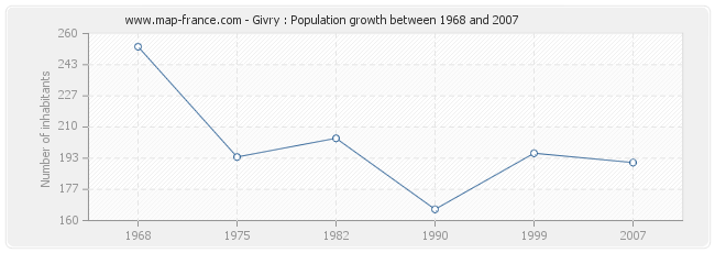 Population Givry