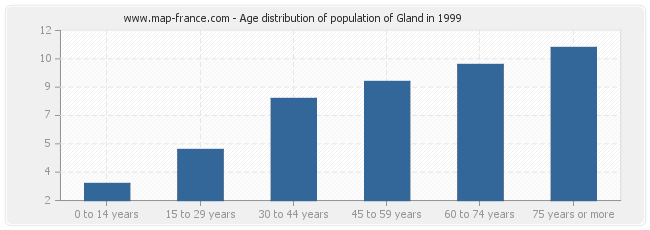 Age distribution of population of Gland in 1999