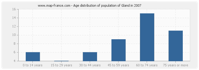 Age distribution of population of Gland in 2007