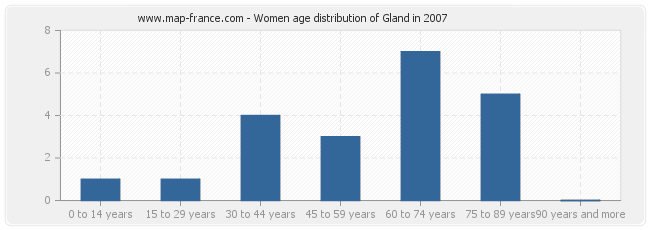 Women age distribution of Gland in 2007