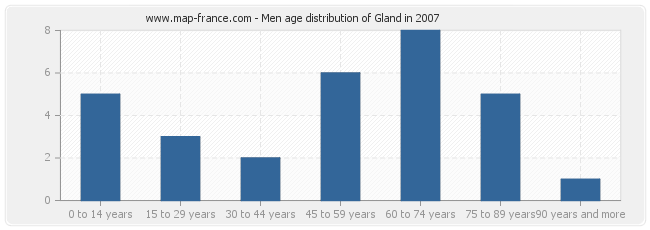 Men age distribution of Gland in 2007