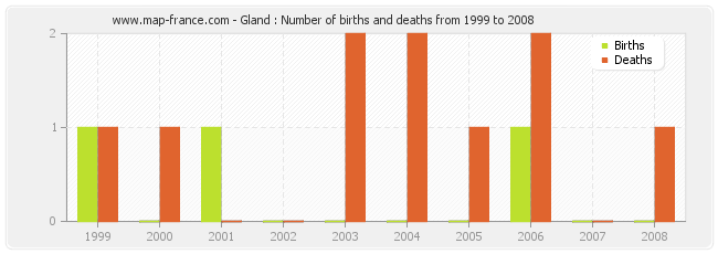 Gland : Number of births and deaths from 1999 to 2008