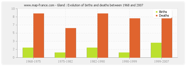 Gland : Evolution of births and deaths between 1968 and 2007