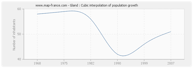 Gland : Cubic interpolation of population growth