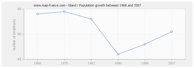 Population Gland