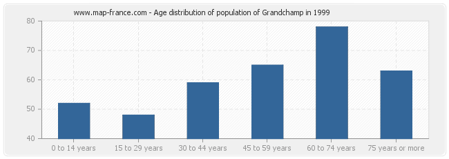 Age distribution of population of Grandchamp in 1999