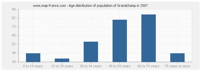 Age distribution of population of Grandchamp in 2007