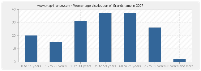 Women age distribution of Grandchamp in 2007