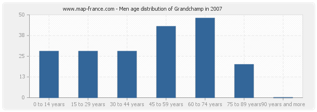 Men age distribution of Grandchamp in 2007