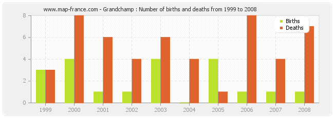 Grandchamp : Number of births and deaths from 1999 to 2008