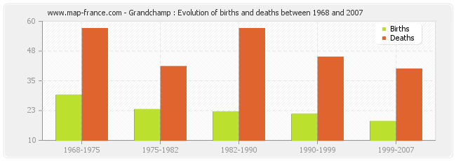 Grandchamp : Evolution of births and deaths between 1968 and 2007