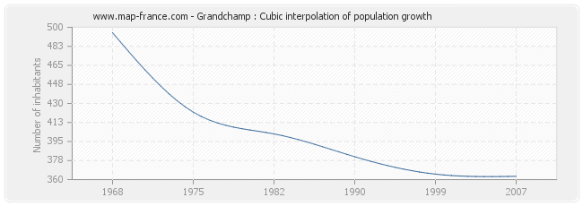 Grandchamp : Cubic interpolation of population growth