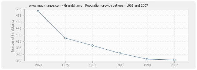 Population Grandchamp