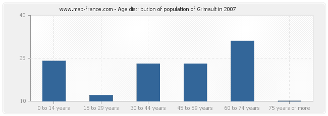 Age distribution of population of Grimault in 2007