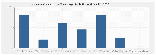 Women age distribution of Grimault in 2007
