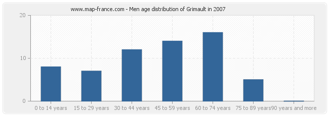 Men age distribution of Grimault in 2007