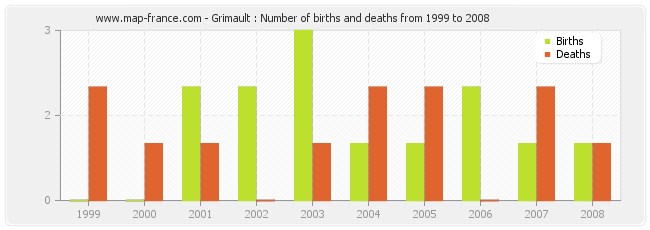 Grimault : Number of births and deaths from 1999 to 2008