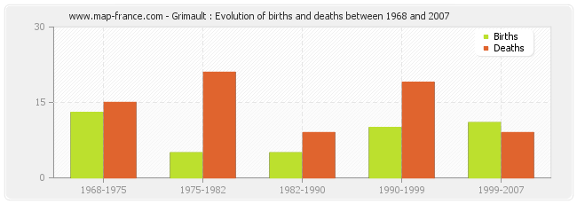 Grimault : Evolution of births and deaths between 1968 and 2007