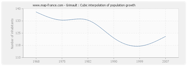 Grimault : Cubic interpolation of population growth