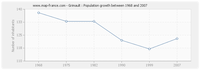 Population Grimault