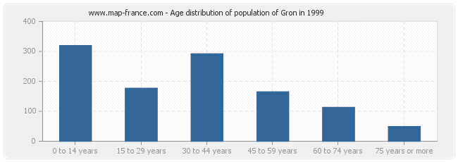 Age distribution of population of Gron in 1999