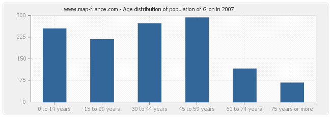 Age distribution of population of Gron in 2007