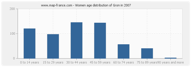 Women age distribution of Gron in 2007