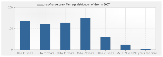 Men age distribution of Gron in 2007