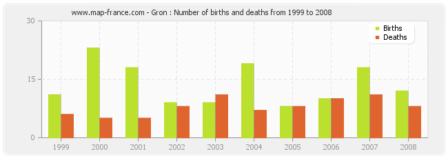 Gron : Number of births and deaths from 1999 to 2008