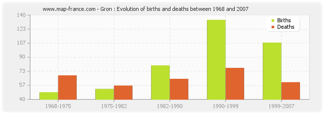 Gron : Evolution of births and deaths between 1968 and 2007