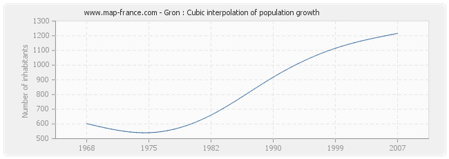 Gron : Cubic interpolation of population growth