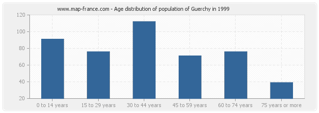 Age distribution of population of Guerchy in 1999
