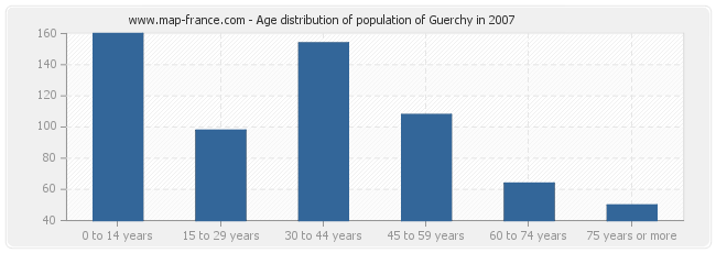 Age distribution of population of Guerchy in 2007