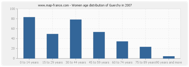Women age distribution of Guerchy in 2007
