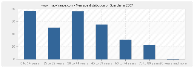 Men age distribution of Guerchy in 2007