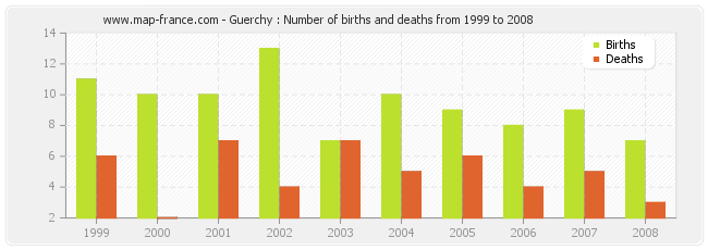 Guerchy : Number of births and deaths from 1999 to 2008