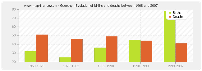 Guerchy : Evolution of births and deaths between 1968 and 2007
