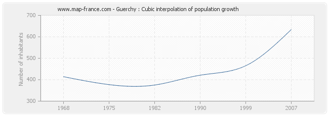 Guerchy : Cubic interpolation of population growth