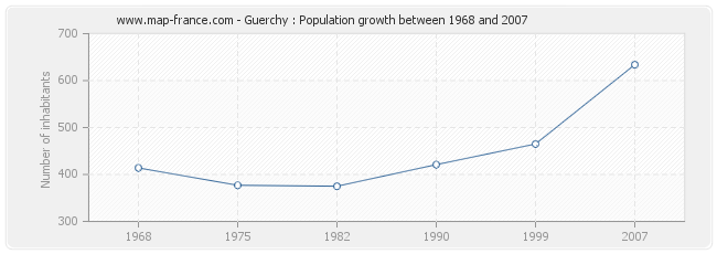 Population Guerchy