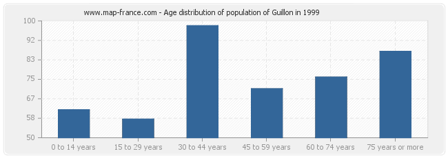 Age distribution of population of Guillon in 1999