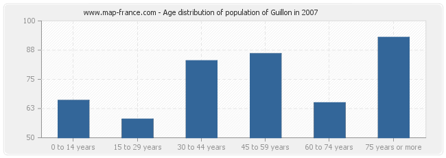 Age distribution of population of Guillon in 2007