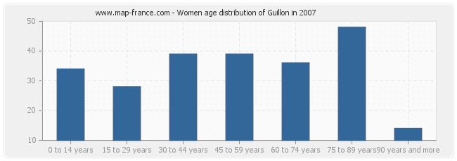 Women age distribution of Guillon in 2007
