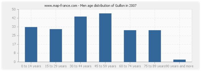 Men age distribution of Guillon in 2007